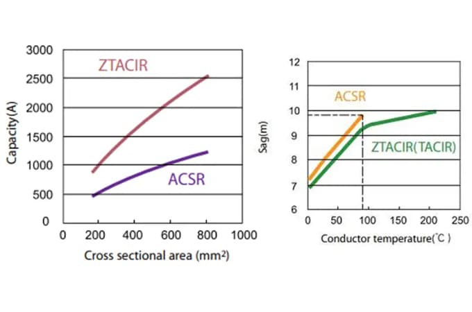 ZTACIR Conductors